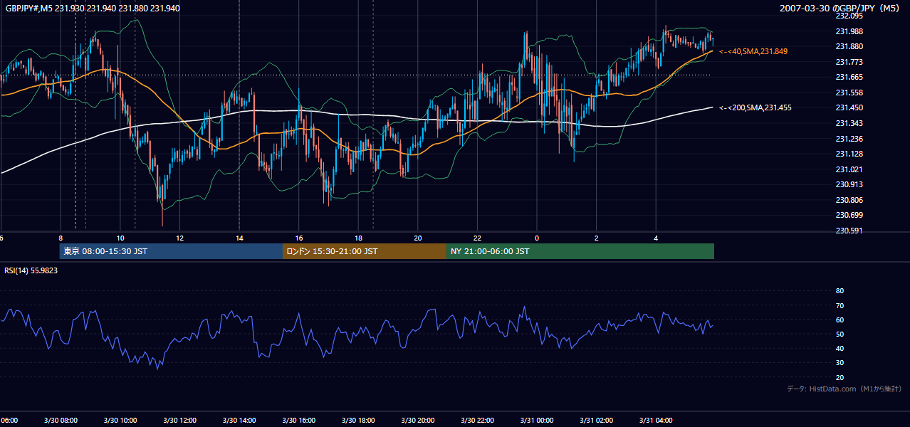 2007年3月30日(金) GBP/JPY 5分足チャート