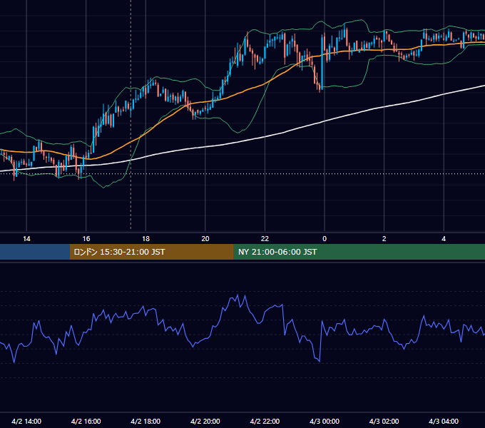 2007年4月2日（月） GBP/JPY 5分足チャート