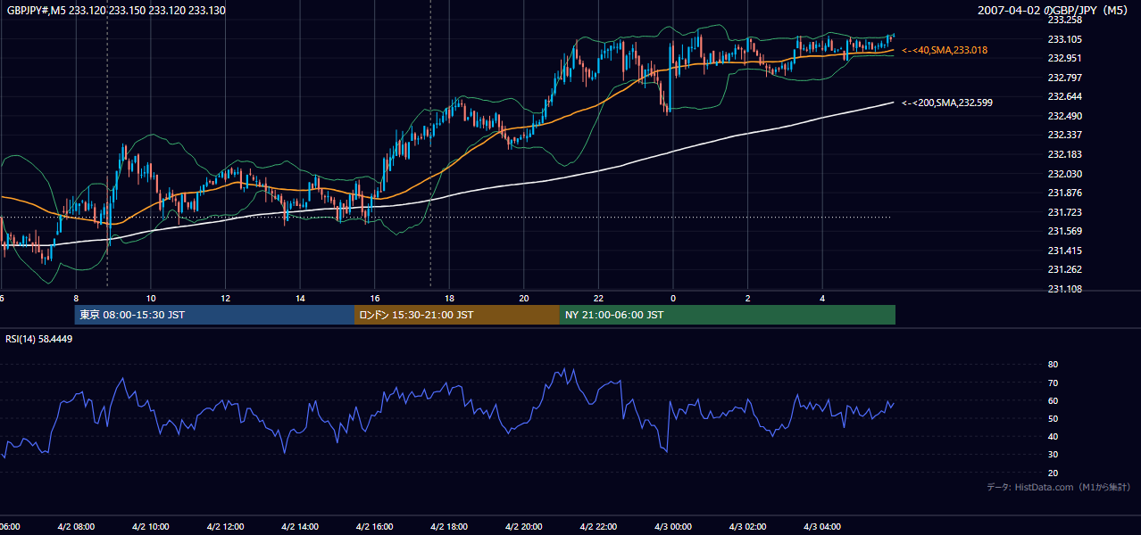 2007-04-02(月) GBP/JPY 5分足チャート