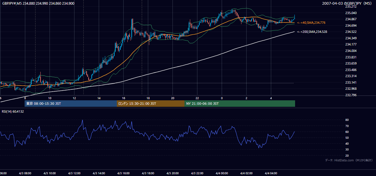 2007-04-03(火) GBP/JPY 5分足チャート