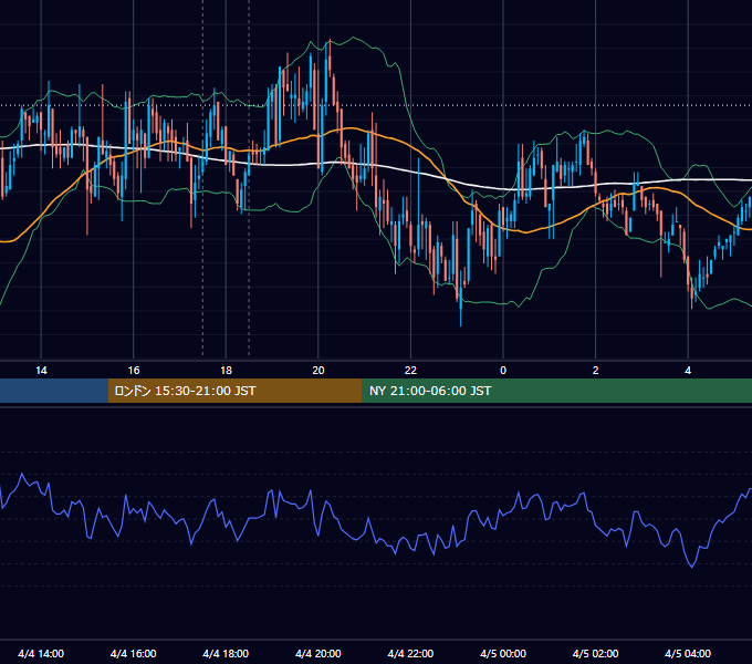 2007年4月4日（水） GBP/JPY 5分足チャート