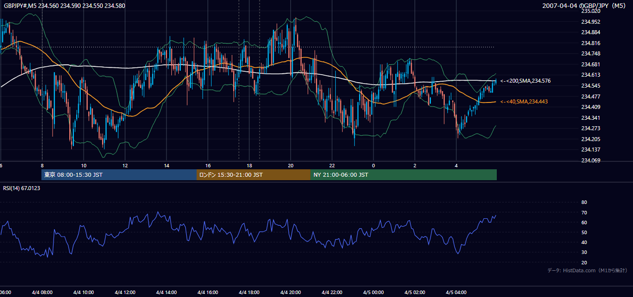 2007-04-04(水) GBP/JPY 5分足チャート