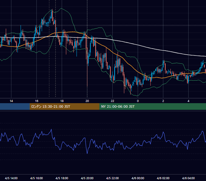 2007年4月5日（木） GBP/JPY 5分足チャート