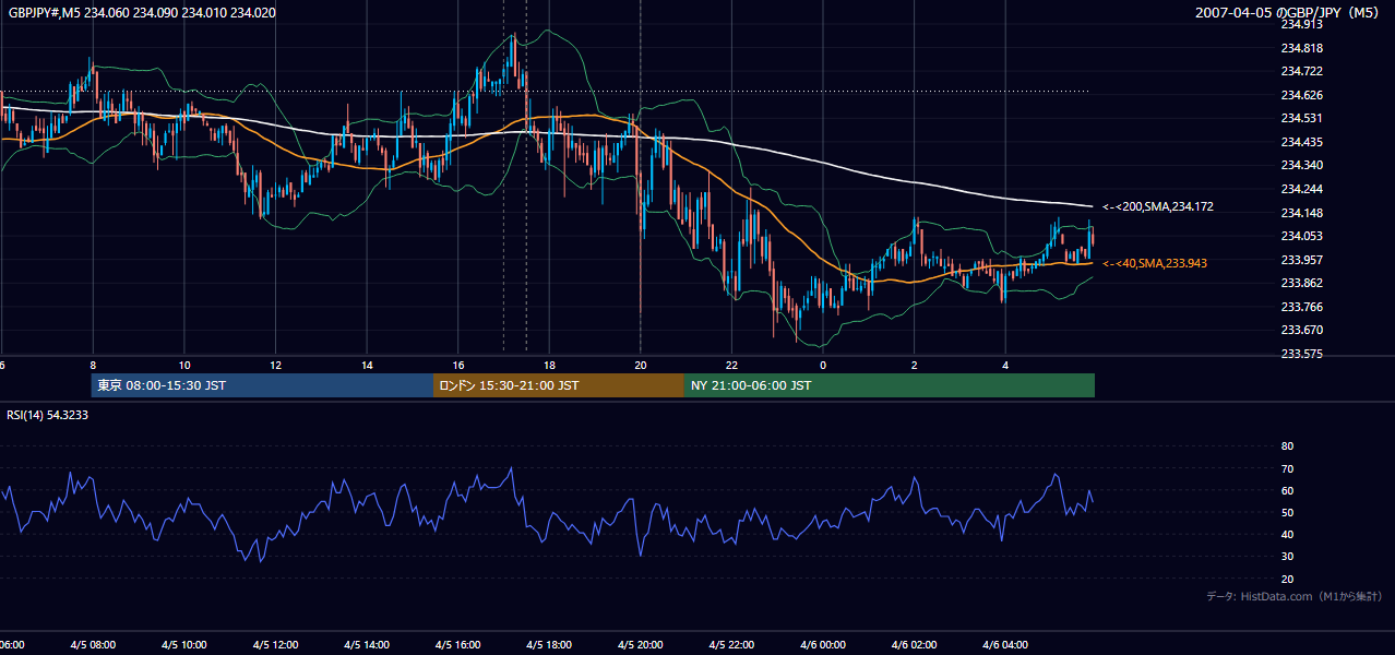 2007-04-05(木) GBP/JPY 5分足チャート