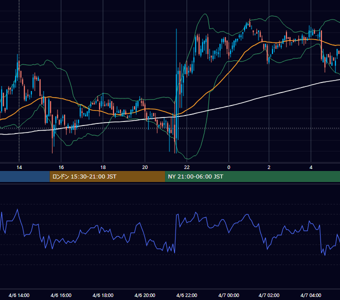 2007年4月6日（金） GBP/JPY 5分足チャート