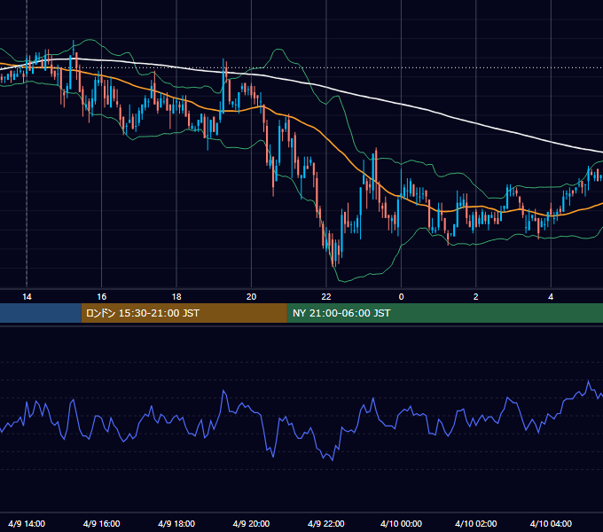 2007年4月9日（月） GBP/JPY 5分足チャート