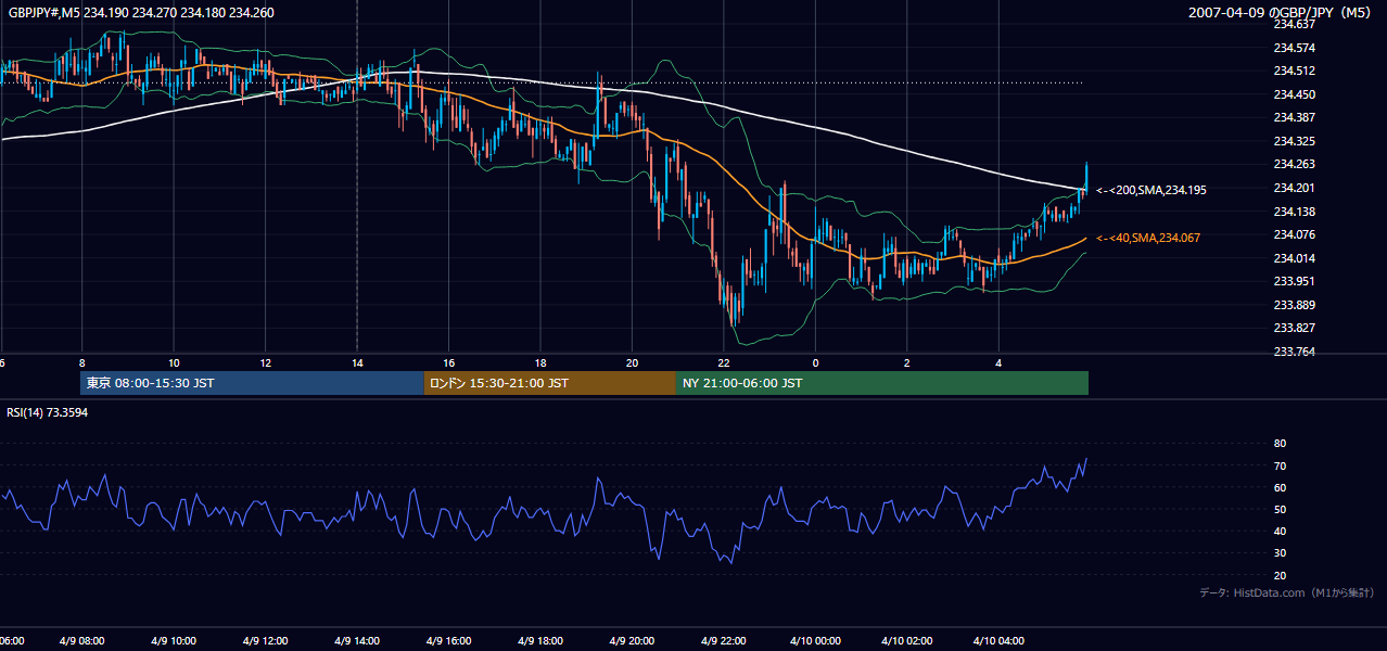 2007年4月9日（月） GBP/JPY 5分足チャート