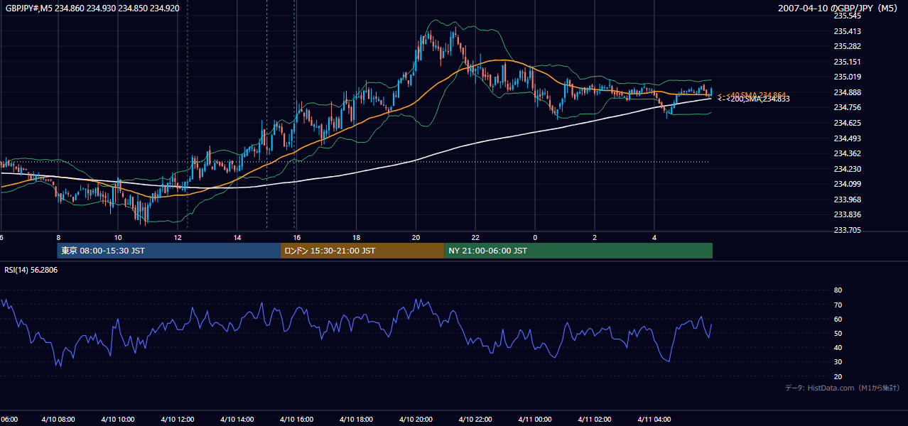2007年4月10日(火) GBP/JPY 5分足チャート