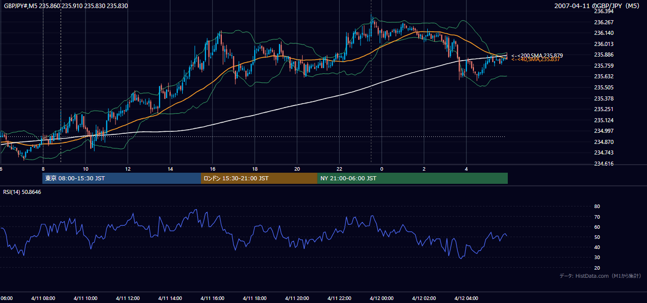 2007年4月11日(水) GBP/JPY 5分足チャート