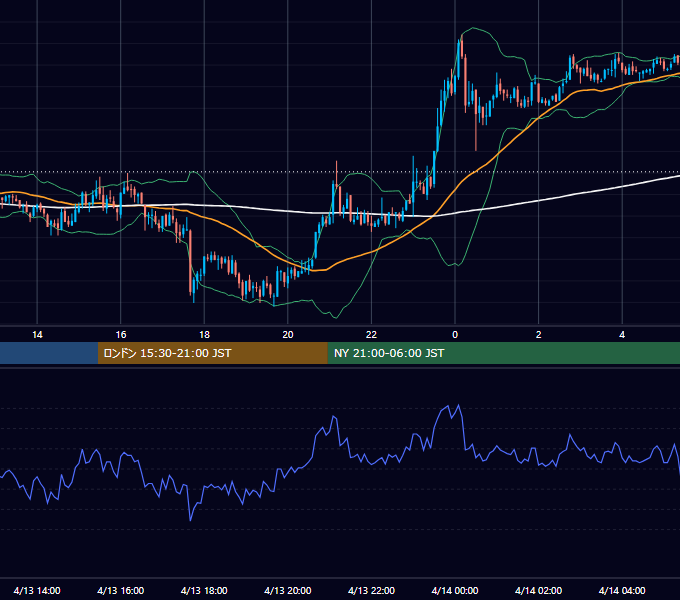 2007年4月13日（金） GBP/JPY 5分足チャート