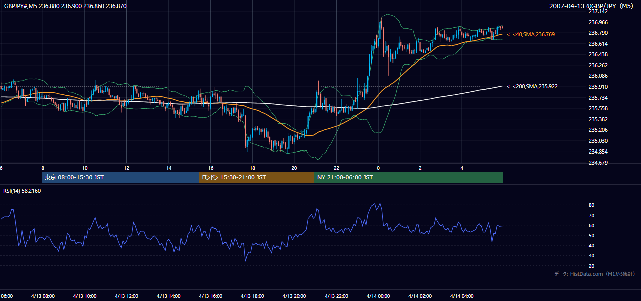 2007年4月13日(金) GBP/JPY 5分足チャート
