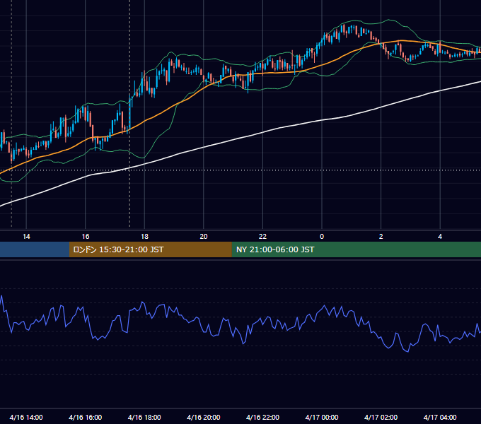 2007年4月16日（月） GBP/JPY 5分足チャート