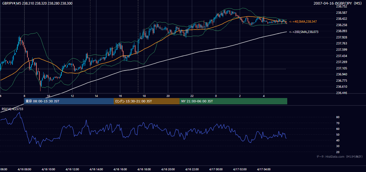2007-04-16(月) GBP/JPY 5分足チャート