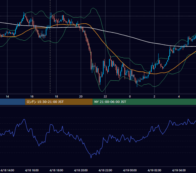 2007年4月18日（水） GBP/JPY 5分足チャート