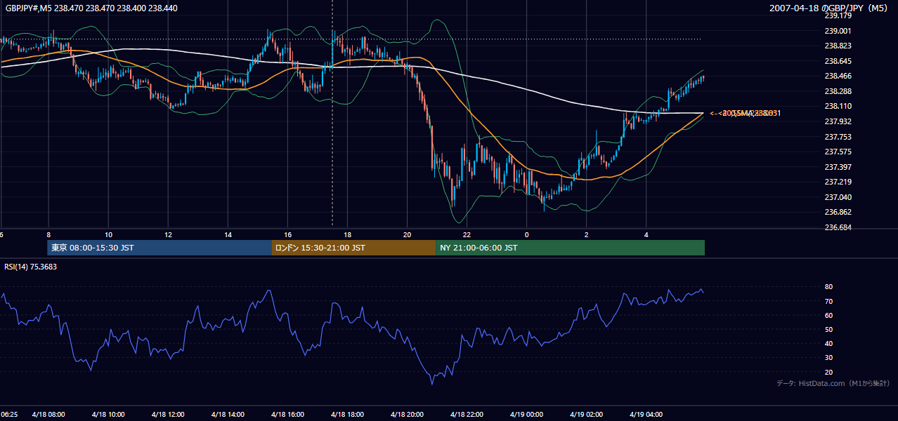 2007-04-18(水) GBP/JPY 5分足チャート