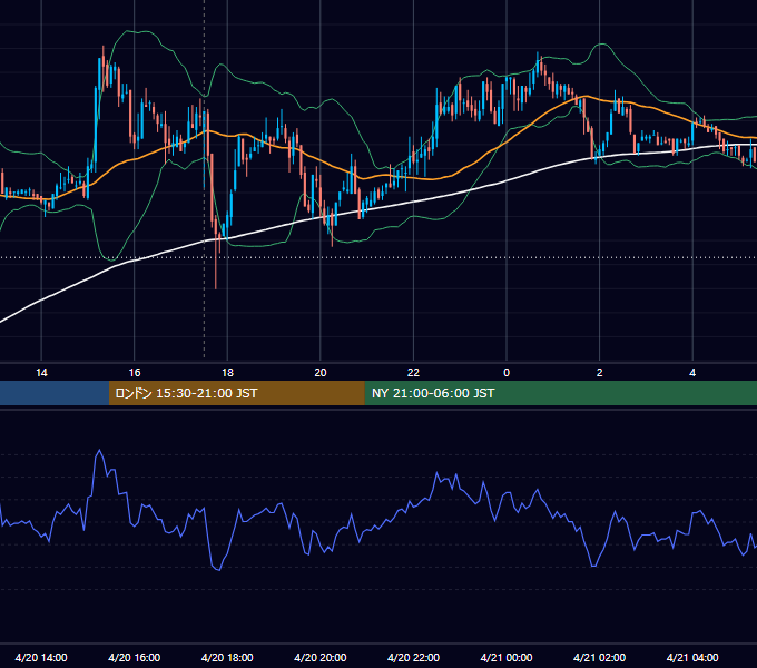2007年4月20日（金） GBP/JPY 5分足チャート