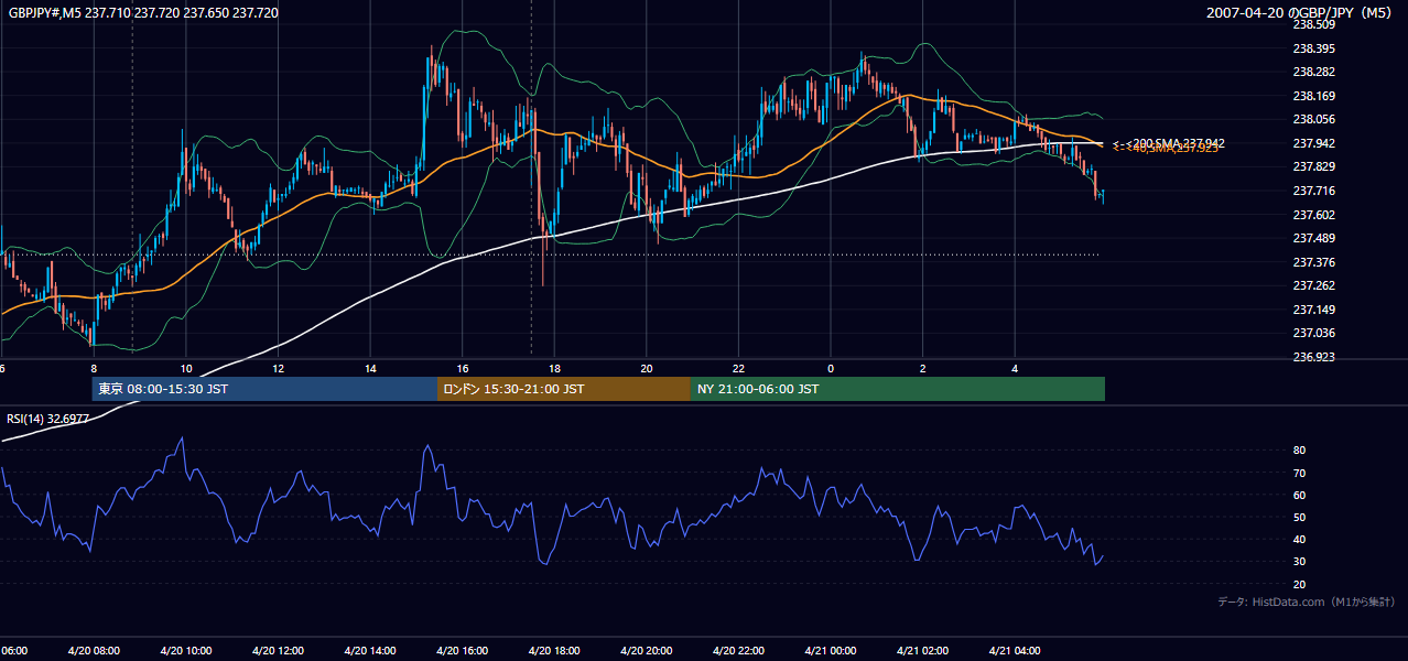 2007年4月20日（金） GBP/JPY 5分足チャート