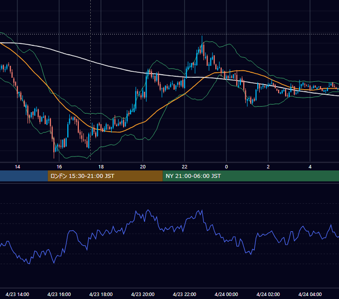 2007年4月23日（月） GBP/JPY 5分足チャート
