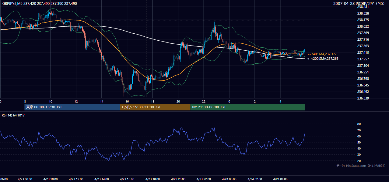 2007-04-23(月) GBP/JPY 5分足チャート