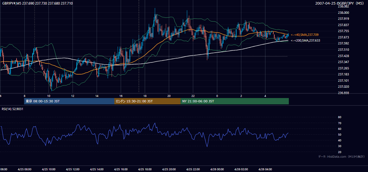 2007-04-25(水) GBP/JPY 5分足チャート