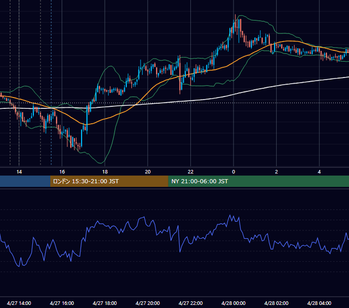 2007年4月27日（金） GBP/JPY 5分足チャート