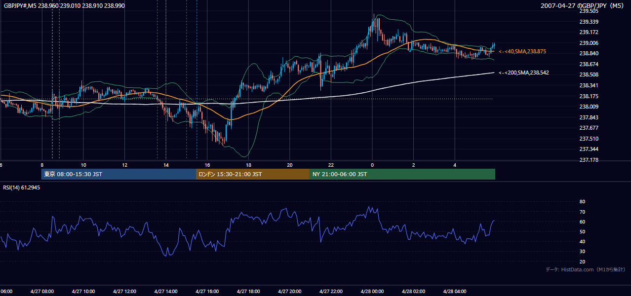 2007年4月27日(金) GBP/JPY 5分足チャート