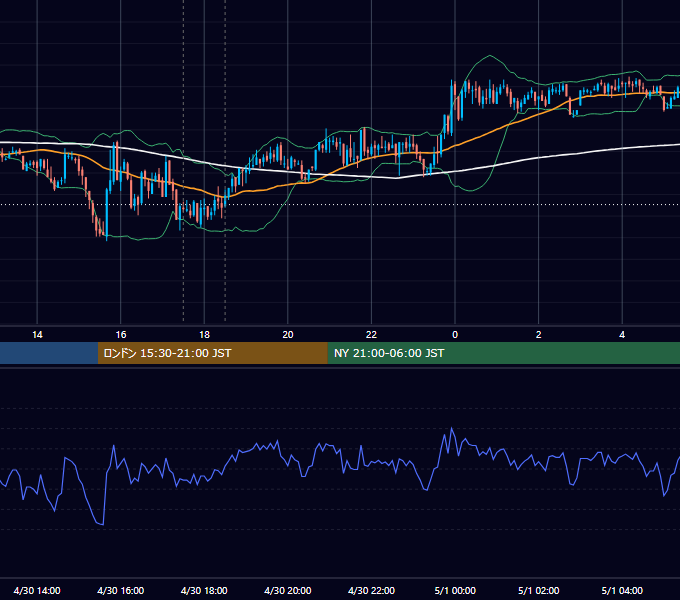 2007年4月30日（月） GBP/JPY 5分足チャート