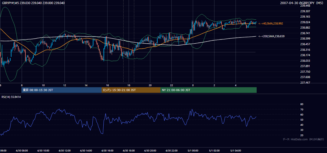 2007-04-30（月） GBP/JPY 5分足チャート