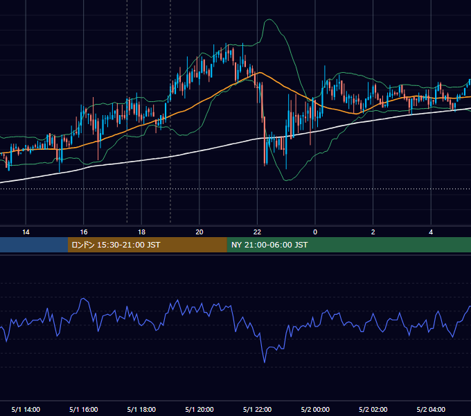 2007年5月1日（火） GBP/JPY 5分足チャート
