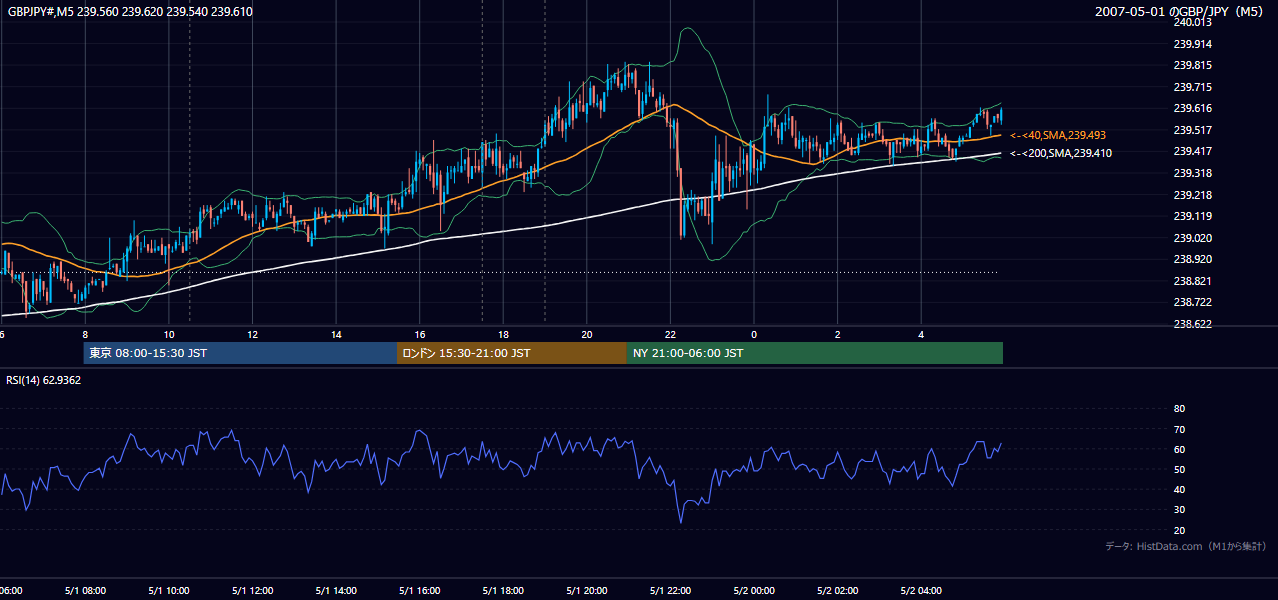 2007-05-01（火） GBP/JPY 5分足チャート