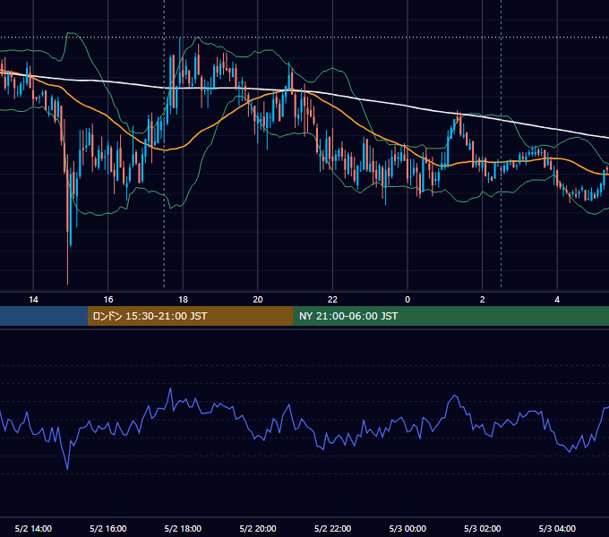 2007年5月2日（水） GBP/JPY 5分足チャート