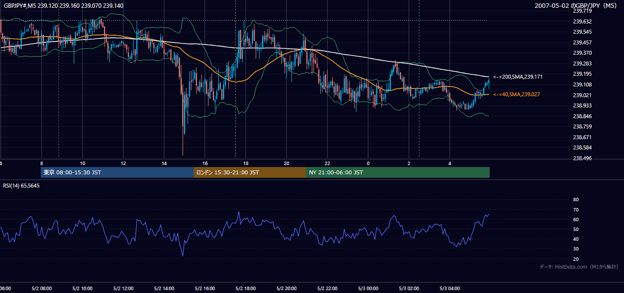 2007-05-02（水） GBP/JPY 5分足チャート