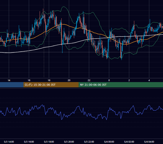 2007年5月3日（木） GBP/JPY 5分足チャート