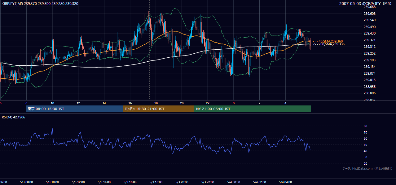 2007-05-03（木） GBP/JPY 5分足チャート