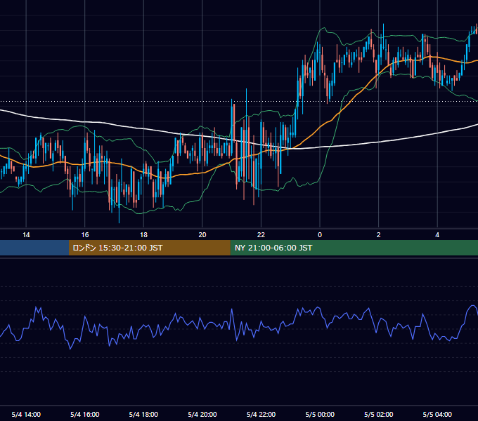 2007年5月4日（金） GBP/JPY 5分足チャート