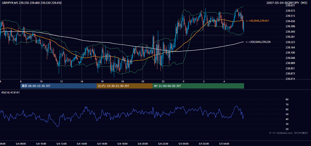 2007-05-04（金） GBP/JPY 5分足チャート