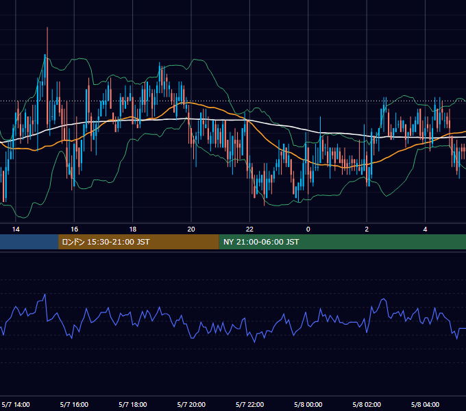 2007年5月7日（月） GBP/JPY 5分足チャート