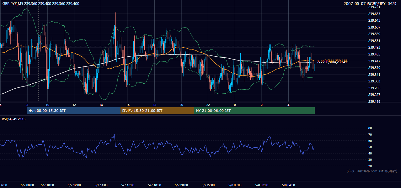 2007-05-07(月) GBP/JPY 5分足チャート