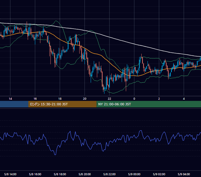 2007年5月8日（火） GBP/JPY 5分足チャート