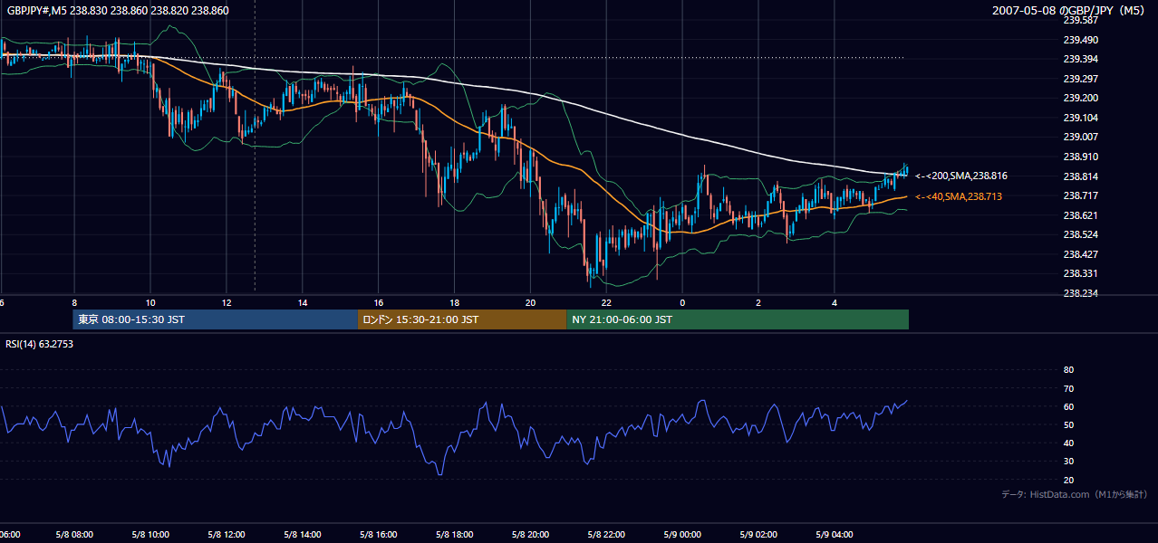 2007-05-08(火) GBP/JPY 5分足チャート