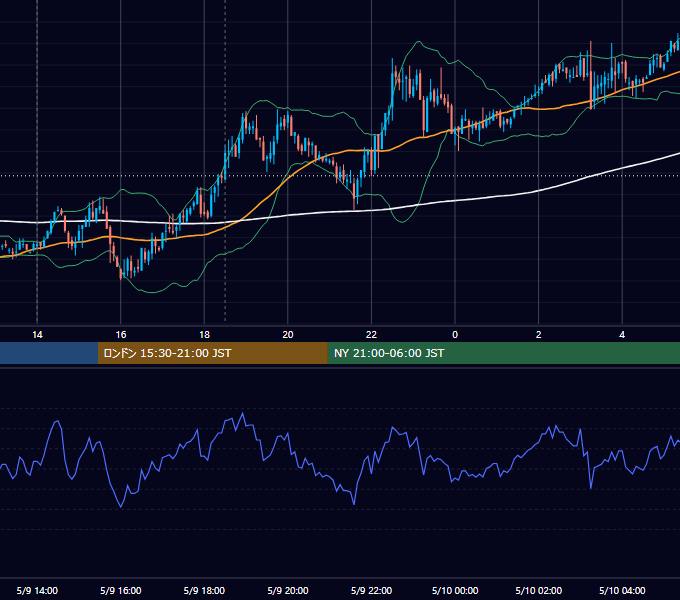 2007年5月9日（水） GBP/JPY 5分足チャート