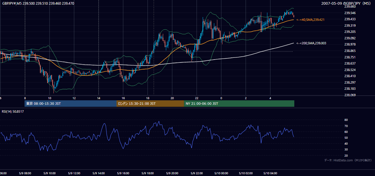 2007年5月9日（水） GBP/JPY 5分足チャート