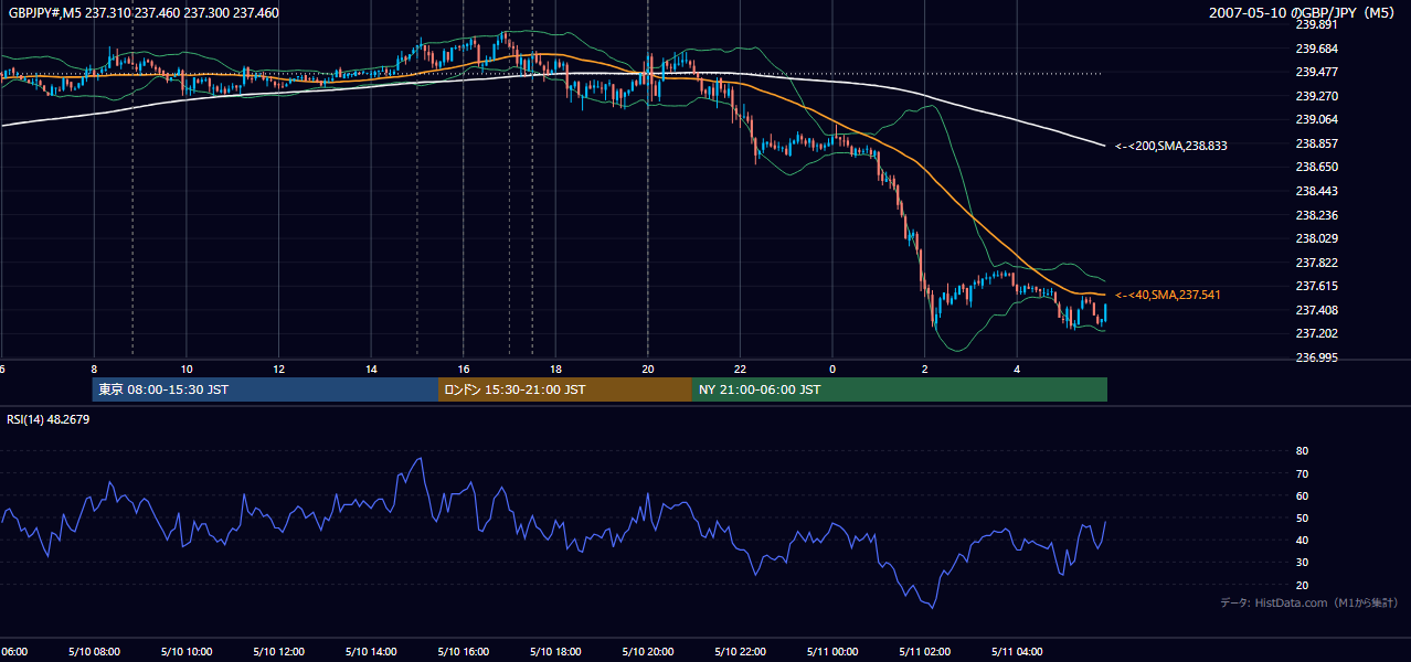 2007-05-10(木) GBP/JPY 5分足チャート
