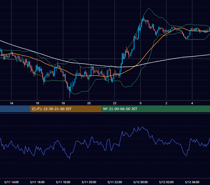 2007年5月11日（金） GBP/JPY 5分足チャート
