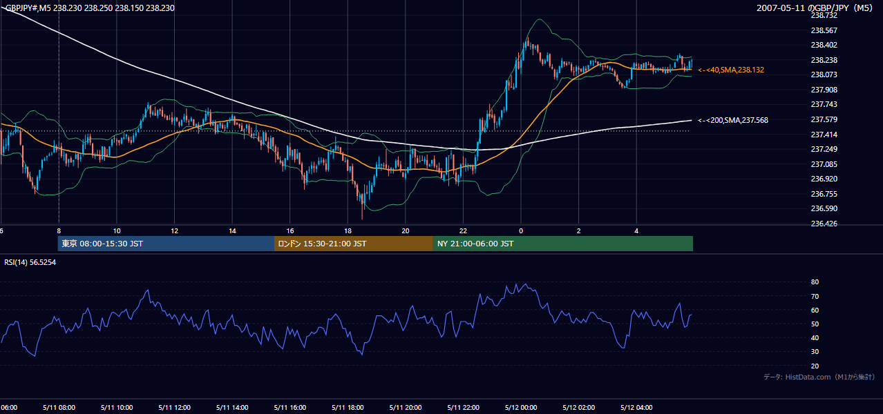 2007-05-11(金) GBP/JPY 5分足チャート