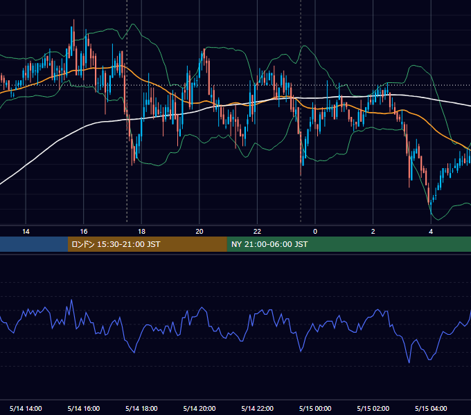 2007年5月14日（月） GBP/JPY 5分足チャート