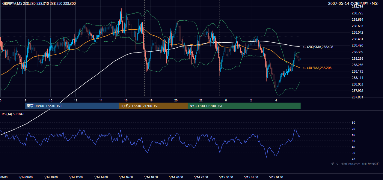 2007年5月14日(月) GBP/JPY 5分足チャート