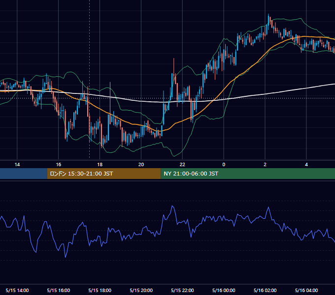 2007年5月15日（火） GBP/JPY 5分足チャート
