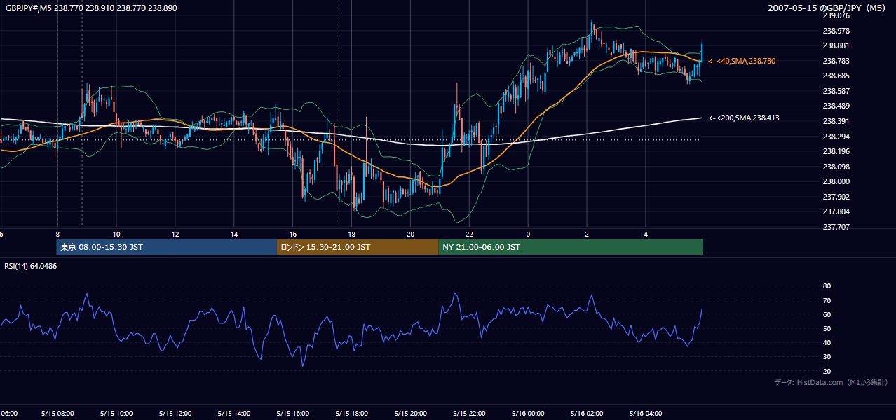 2007年5月15日(火) GBP/JPY 5分足チャート