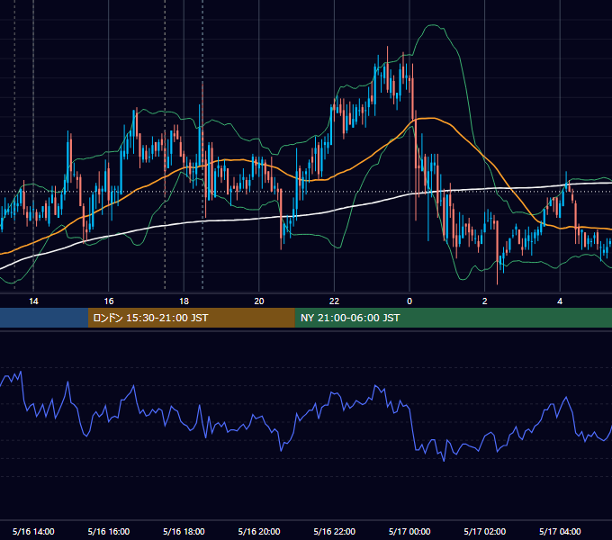 2007年5月16日（水） GBP/JPY 5分足チャート